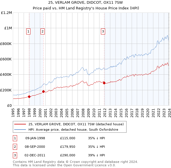 25, VERLAM GROVE, DIDCOT, OX11 7SW: Price paid vs HM Land Registry's House Price Index