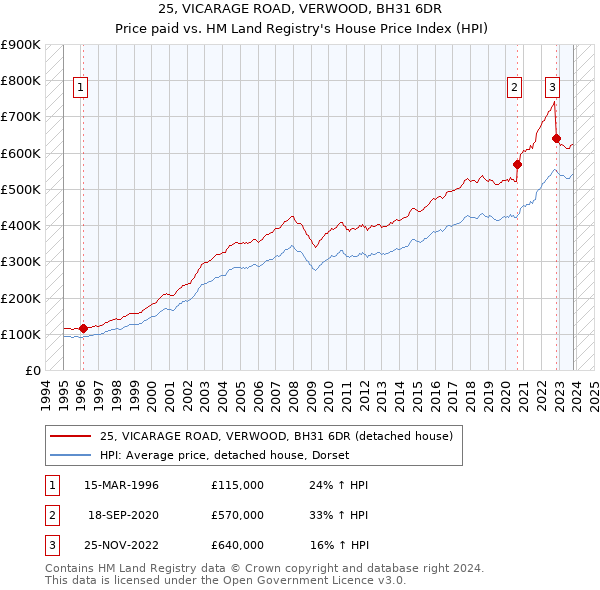 25, VICARAGE ROAD, VERWOOD, BH31 6DR: Price paid vs HM Land Registry's House Price Index