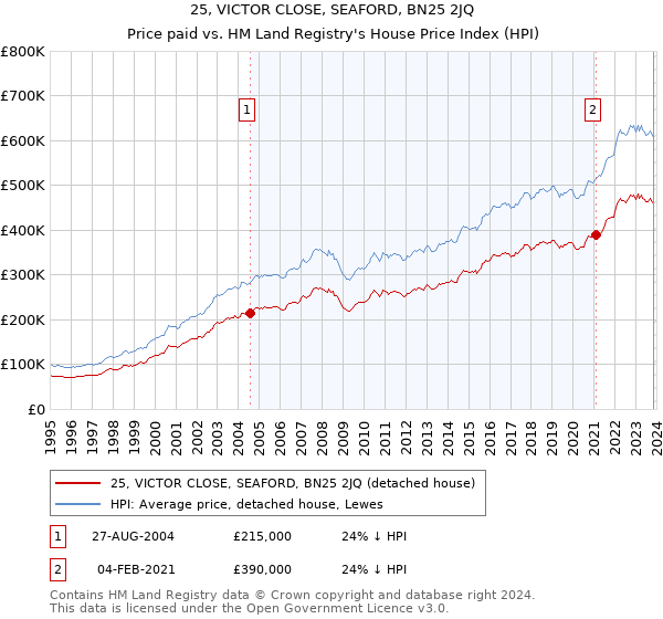 25, VICTOR CLOSE, SEAFORD, BN25 2JQ: Price paid vs HM Land Registry's House Price Index