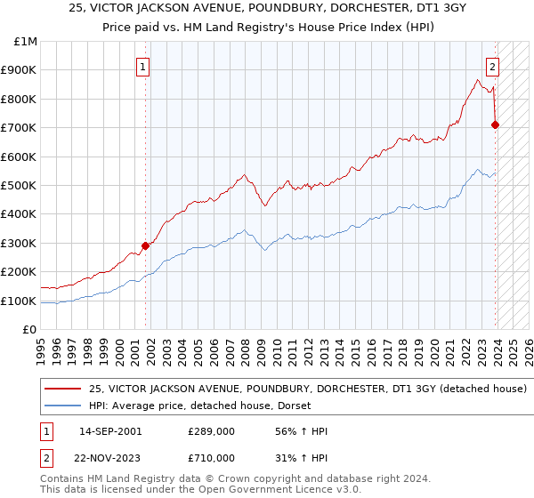 25, VICTOR JACKSON AVENUE, POUNDBURY, DORCHESTER, DT1 3GY: Price paid vs HM Land Registry's House Price Index