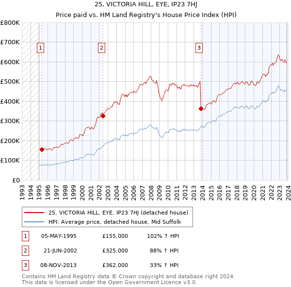 25, VICTORIA HILL, EYE, IP23 7HJ: Price paid vs HM Land Registry's House Price Index