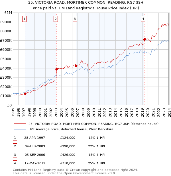 25, VICTORIA ROAD, MORTIMER COMMON, READING, RG7 3SH: Price paid vs HM Land Registry's House Price Index