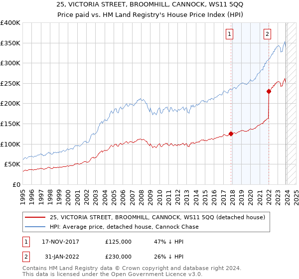 25, VICTORIA STREET, BROOMHILL, CANNOCK, WS11 5QQ: Price paid vs HM Land Registry's House Price Index