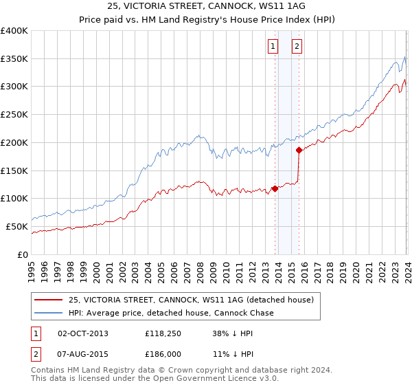 25, VICTORIA STREET, CANNOCK, WS11 1AG: Price paid vs HM Land Registry's House Price Index