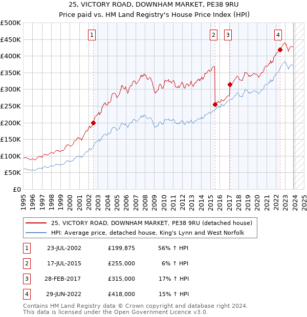 25, VICTORY ROAD, DOWNHAM MARKET, PE38 9RU: Price paid vs HM Land Registry's House Price Index