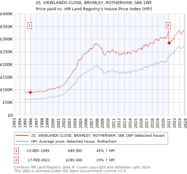 25, VIEWLANDS CLOSE, BRAMLEY, ROTHERHAM, S66 1WF: Price paid vs HM Land Registry's House Price Index