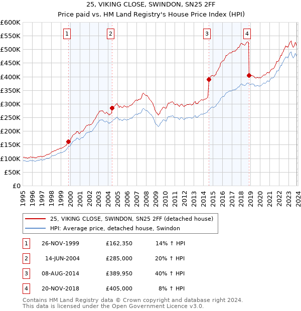 25, VIKING CLOSE, SWINDON, SN25 2FF: Price paid vs HM Land Registry's House Price Index
