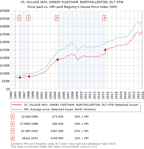 25, VILLAGE WAY, KIRKBY FLEETHAM, NORTHALLERTON, DL7 0TW: Price paid vs HM Land Registry's House Price Index
