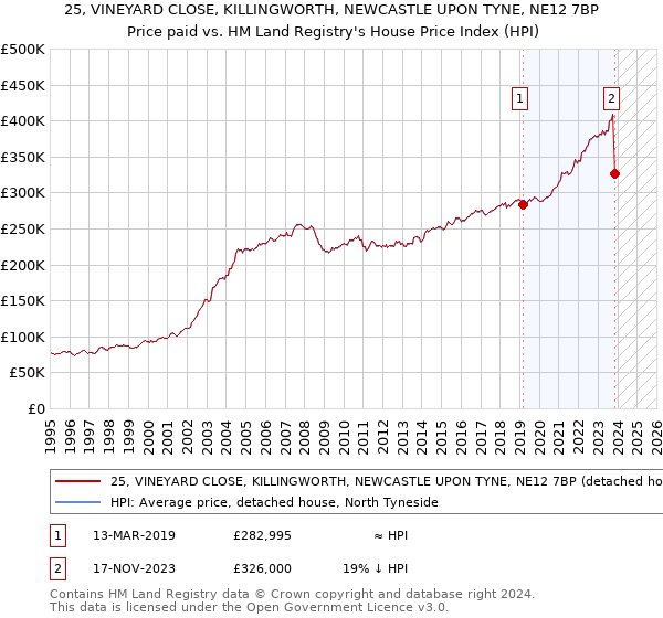 25, VINEYARD CLOSE, KILLINGWORTH, NEWCASTLE UPON TYNE, NE12 7BP: Price paid vs HM Land Registry's House Price Index