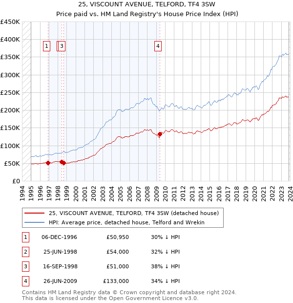 25, VISCOUNT AVENUE, TELFORD, TF4 3SW: Price paid vs HM Land Registry's House Price Index