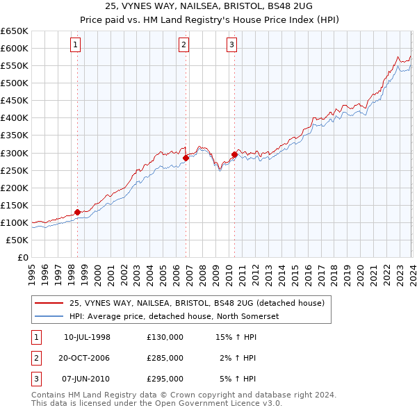 25, VYNES WAY, NAILSEA, BRISTOL, BS48 2UG: Price paid vs HM Land Registry's House Price Index