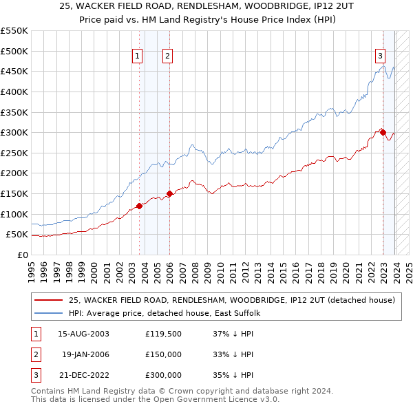 25, WACKER FIELD ROAD, RENDLESHAM, WOODBRIDGE, IP12 2UT: Price paid vs HM Land Registry's House Price Index