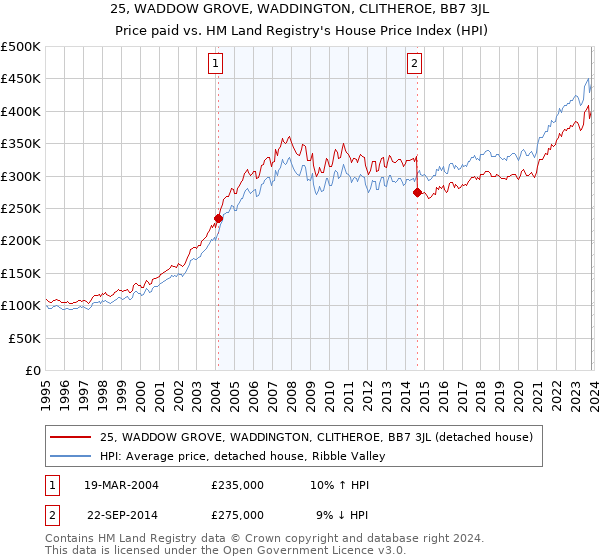 25, WADDOW GROVE, WADDINGTON, CLITHEROE, BB7 3JL: Price paid vs HM Land Registry's House Price Index
