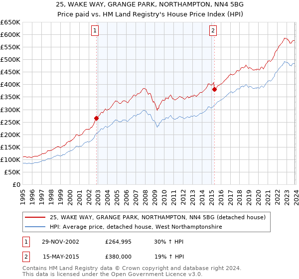25, WAKE WAY, GRANGE PARK, NORTHAMPTON, NN4 5BG: Price paid vs HM Land Registry's House Price Index