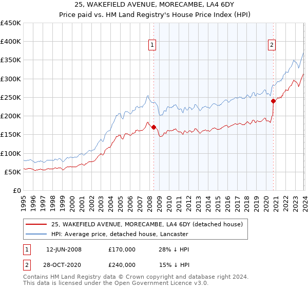 25, WAKEFIELD AVENUE, MORECAMBE, LA4 6DY: Price paid vs HM Land Registry's House Price Index