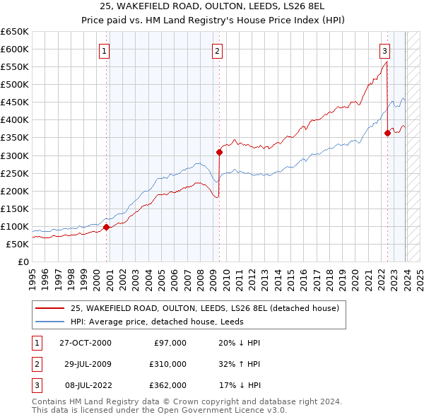 25, WAKEFIELD ROAD, OULTON, LEEDS, LS26 8EL: Price paid vs HM Land Registry's House Price Index