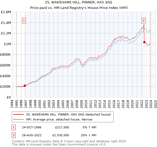 25, WAKEHAMS HILL, PINNER, HA5 3AQ: Price paid vs HM Land Registry's House Price Index