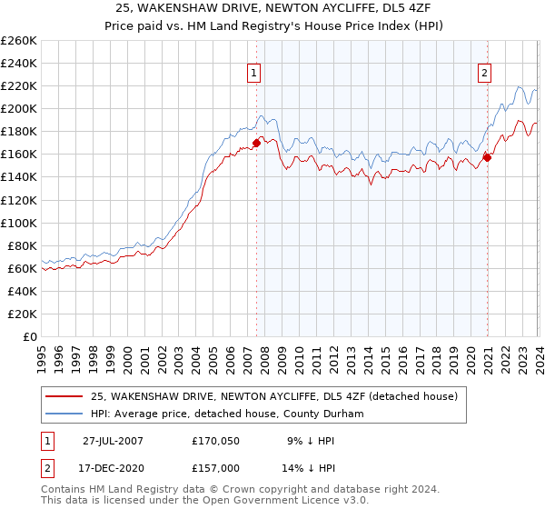 25, WAKENSHAW DRIVE, NEWTON AYCLIFFE, DL5 4ZF: Price paid vs HM Land Registry's House Price Index