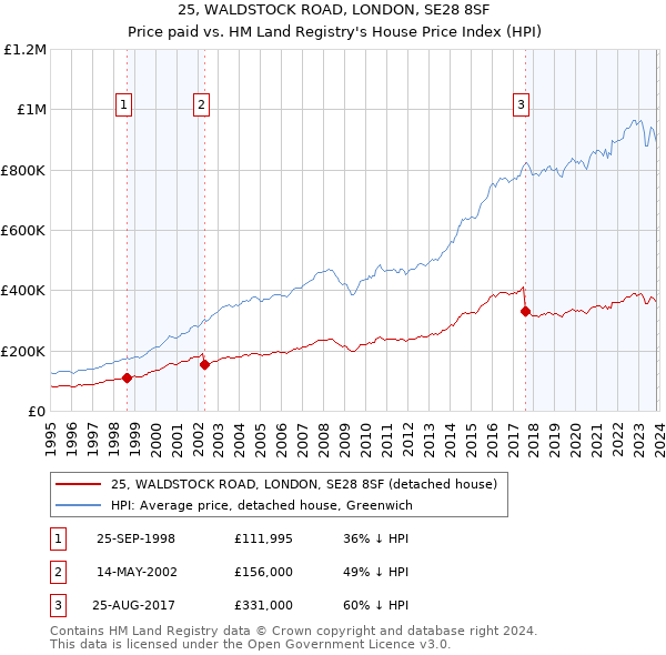 25, WALDSTOCK ROAD, LONDON, SE28 8SF: Price paid vs HM Land Registry's House Price Index