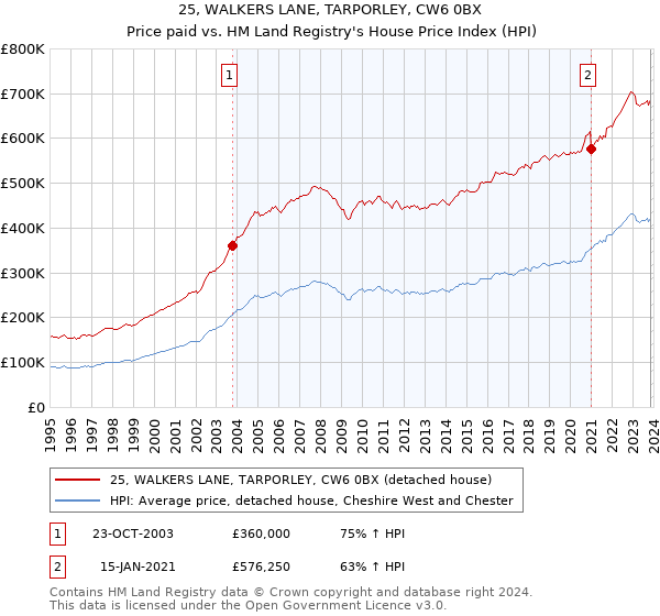 25, WALKERS LANE, TARPORLEY, CW6 0BX: Price paid vs HM Land Registry's House Price Index