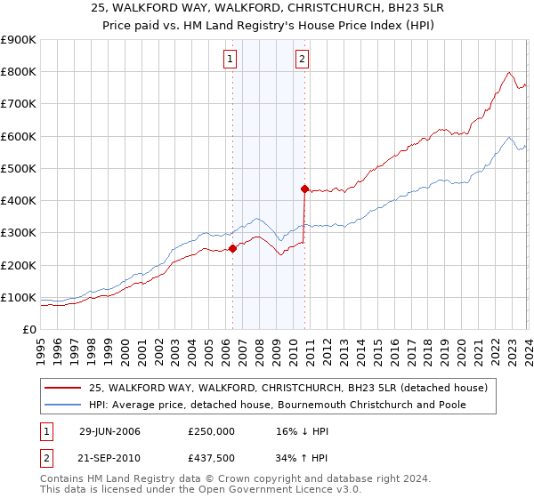 25, WALKFORD WAY, WALKFORD, CHRISTCHURCH, BH23 5LR: Price paid vs HM Land Registry's House Price Index