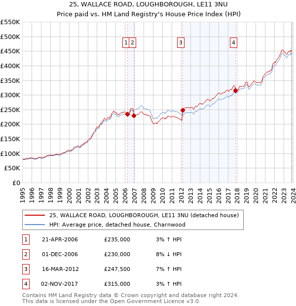 25, WALLACE ROAD, LOUGHBOROUGH, LE11 3NU: Price paid vs HM Land Registry's House Price Index