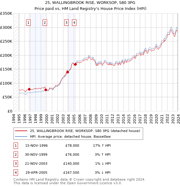 25, WALLINGBROOK RISE, WORKSOP, S80 3PG: Price paid vs HM Land Registry's House Price Index