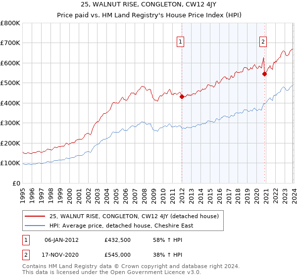25, WALNUT RISE, CONGLETON, CW12 4JY: Price paid vs HM Land Registry's House Price Index