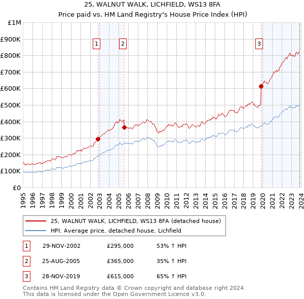 25, WALNUT WALK, LICHFIELD, WS13 8FA: Price paid vs HM Land Registry's House Price Index