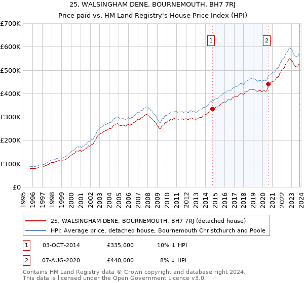 25, WALSINGHAM DENE, BOURNEMOUTH, BH7 7RJ: Price paid vs HM Land Registry's House Price Index