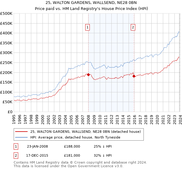 25, WALTON GARDENS, WALLSEND, NE28 0BN: Price paid vs HM Land Registry's House Price Index