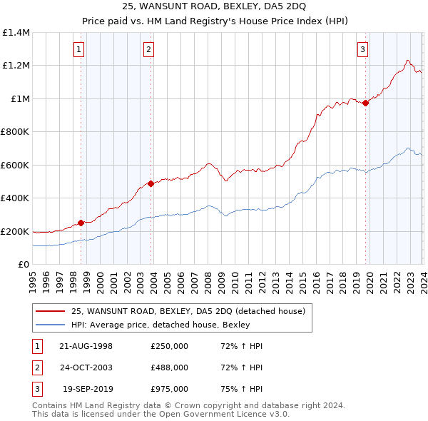 25, WANSUNT ROAD, BEXLEY, DA5 2DQ: Price paid vs HM Land Registry's House Price Index