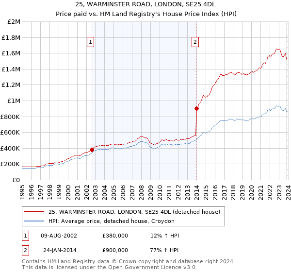 25, WARMINSTER ROAD, LONDON, SE25 4DL: Price paid vs HM Land Registry's House Price Index