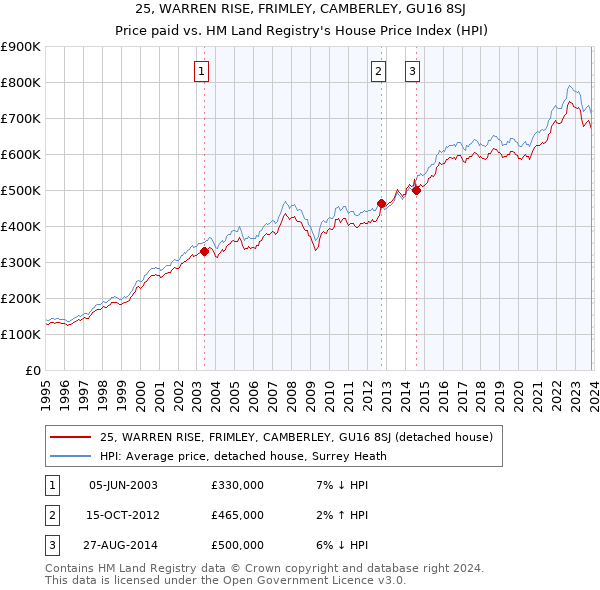 25, WARREN RISE, FRIMLEY, CAMBERLEY, GU16 8SJ: Price paid vs HM Land Registry's House Price Index