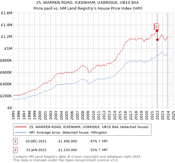 25, WARREN ROAD, ICKENHAM, UXBRIDGE, UB10 8AA: Price paid vs HM Land Registry's House Price Index