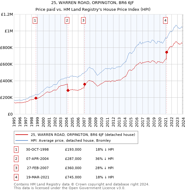 25, WARREN ROAD, ORPINGTON, BR6 6JF: Price paid vs HM Land Registry's House Price Index