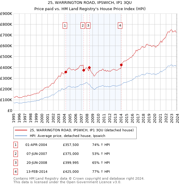 25, WARRINGTON ROAD, IPSWICH, IP1 3QU: Price paid vs HM Land Registry's House Price Index