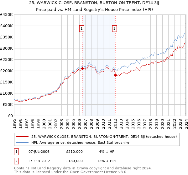 25, WARWICK CLOSE, BRANSTON, BURTON-ON-TRENT, DE14 3JJ: Price paid vs HM Land Registry's House Price Index