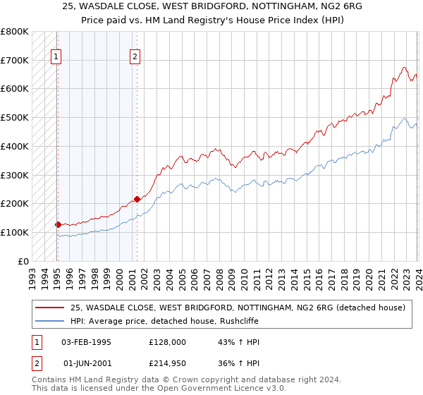 25, WASDALE CLOSE, WEST BRIDGFORD, NOTTINGHAM, NG2 6RG: Price paid vs HM Land Registry's House Price Index
