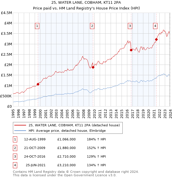 25, WATER LANE, COBHAM, KT11 2PA: Price paid vs HM Land Registry's House Price Index