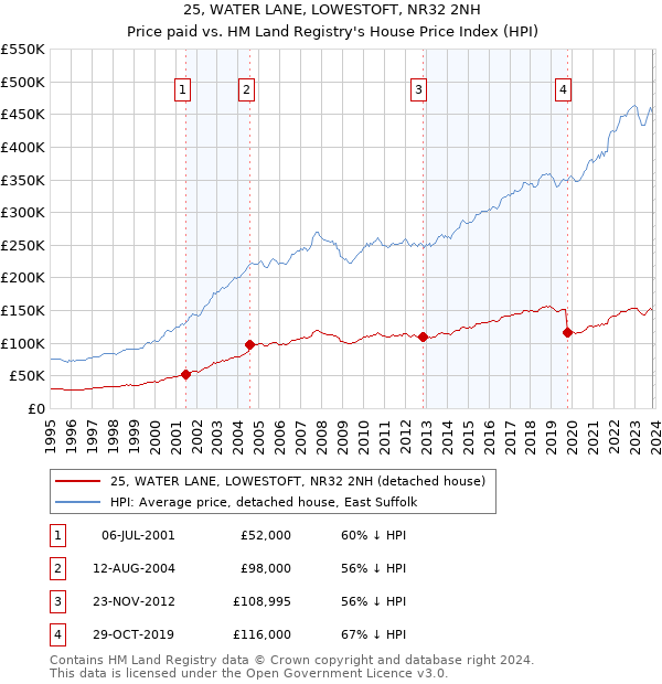 25, WATER LANE, LOWESTOFT, NR32 2NH: Price paid vs HM Land Registry's House Price Index