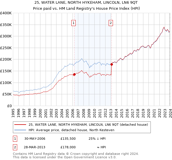 25, WATER LANE, NORTH HYKEHAM, LINCOLN, LN6 9QT: Price paid vs HM Land Registry's House Price Index