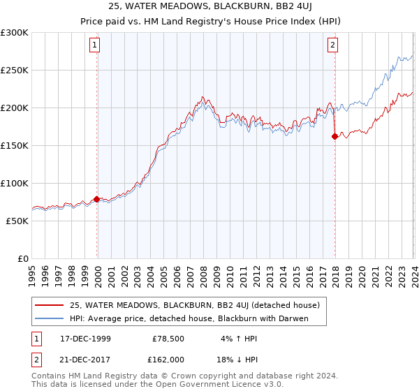 25, WATER MEADOWS, BLACKBURN, BB2 4UJ: Price paid vs HM Land Registry's House Price Index