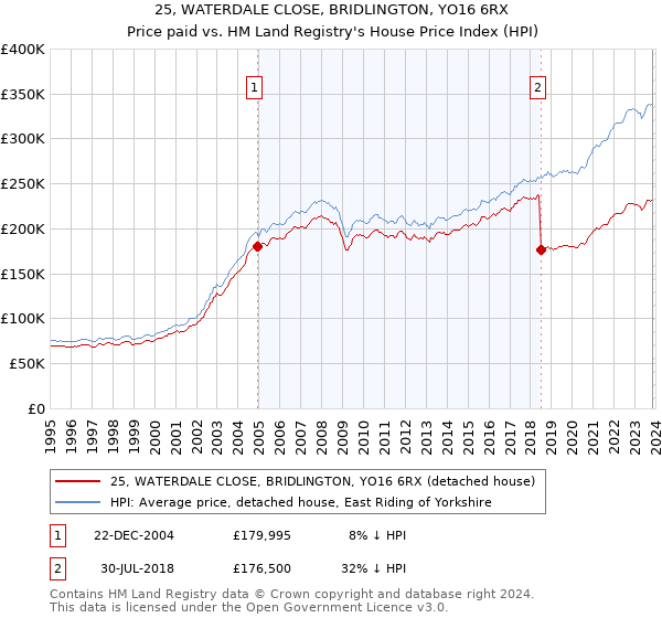 25, WATERDALE CLOSE, BRIDLINGTON, YO16 6RX: Price paid vs HM Land Registry's House Price Index
