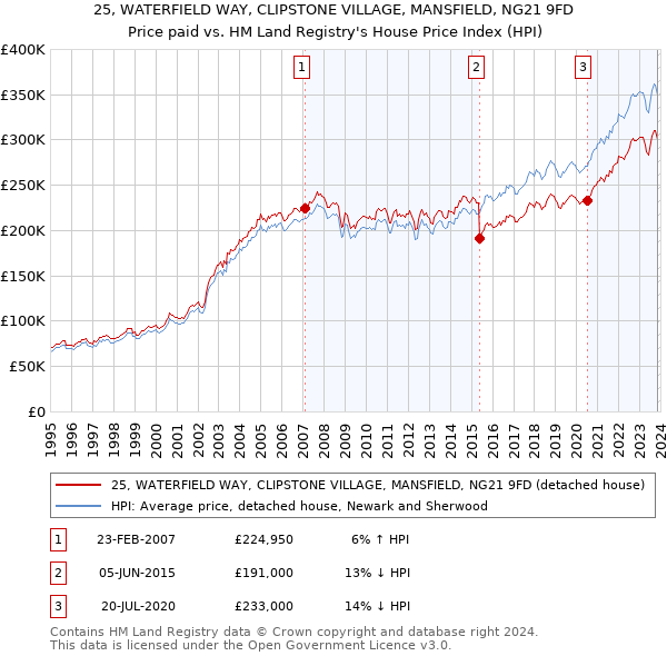 25, WATERFIELD WAY, CLIPSTONE VILLAGE, MANSFIELD, NG21 9FD: Price paid vs HM Land Registry's House Price Index