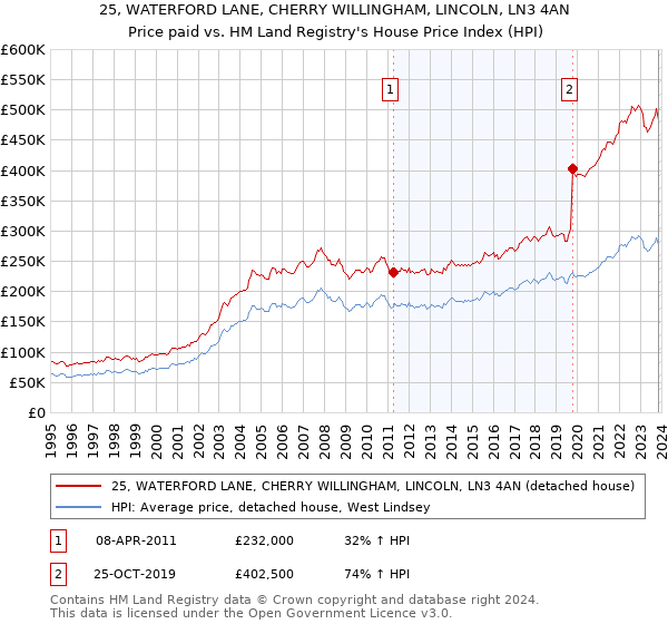 25, WATERFORD LANE, CHERRY WILLINGHAM, LINCOLN, LN3 4AN: Price paid vs HM Land Registry's House Price Index