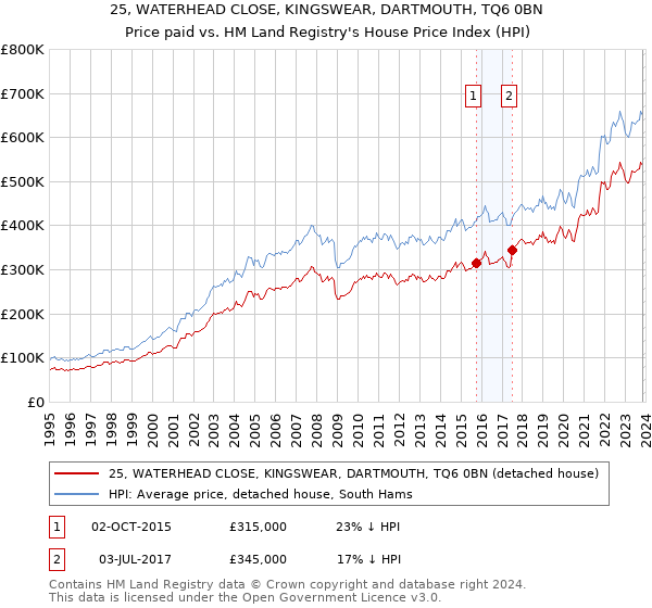 25, WATERHEAD CLOSE, KINGSWEAR, DARTMOUTH, TQ6 0BN: Price paid vs HM Land Registry's House Price Index