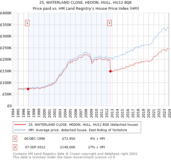 25, WATERLAND CLOSE, HEDON, HULL, HU12 8QE: Price paid vs HM Land Registry's House Price Index