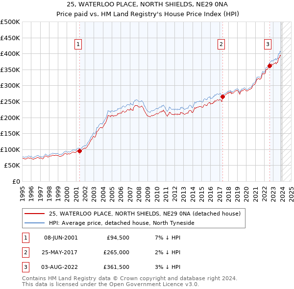 25, WATERLOO PLACE, NORTH SHIELDS, NE29 0NA: Price paid vs HM Land Registry's House Price Index