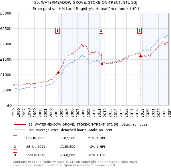 25, WATERMEADOW GROVE, STOKE-ON-TRENT, ST1 5GJ: Price paid vs HM Land Registry's House Price Index